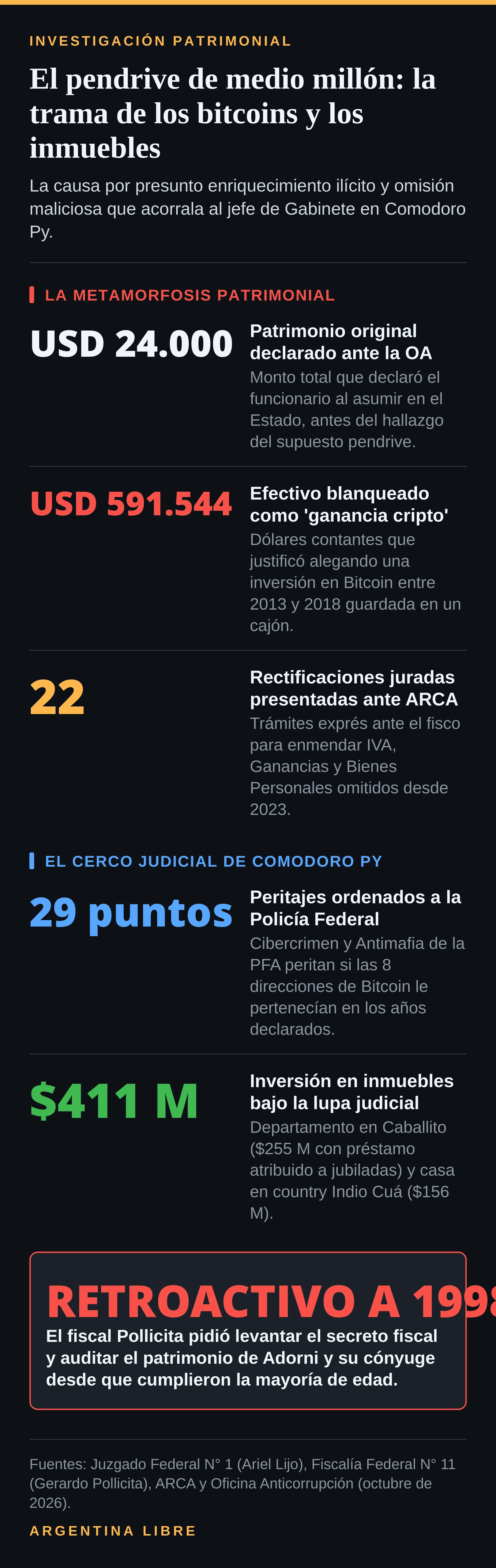 Infografía sobre la investigación patrimonial a Manuel Adorni y las 29 pericias