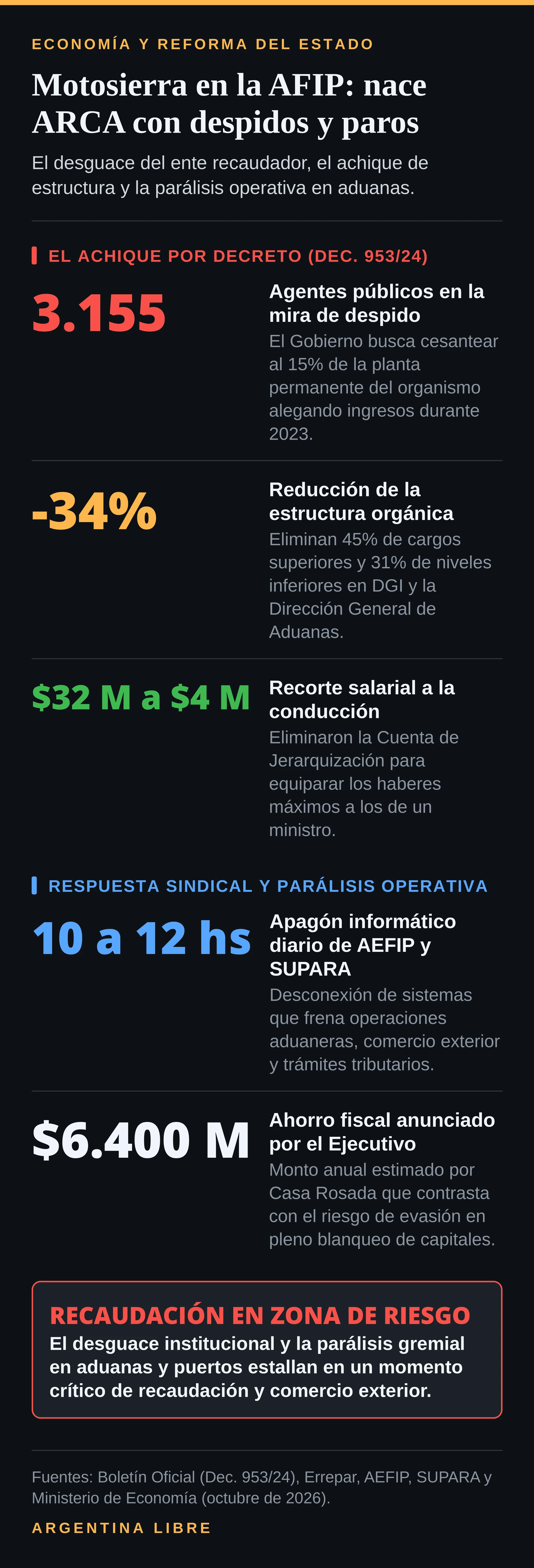 Infografía sobre la disolución de AFIP y las cifras del nacimiento de ARCA