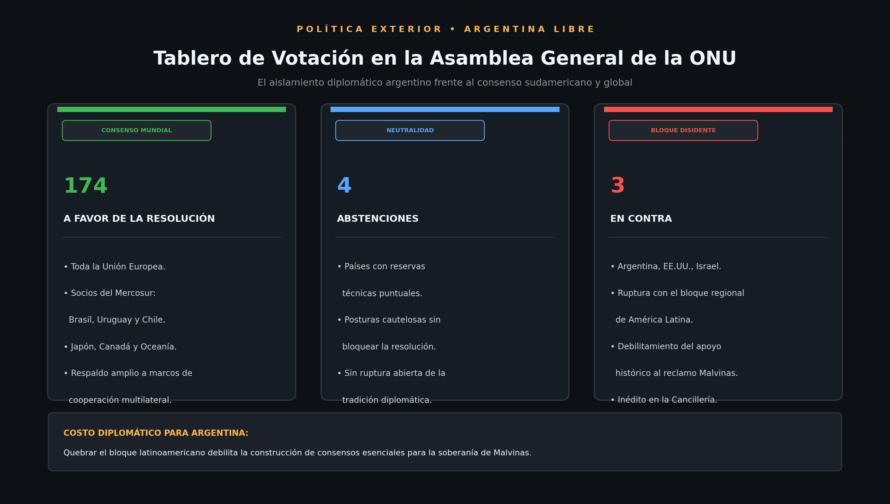 Diagrama: Tablero de votación en la Asamblea General de la ONU