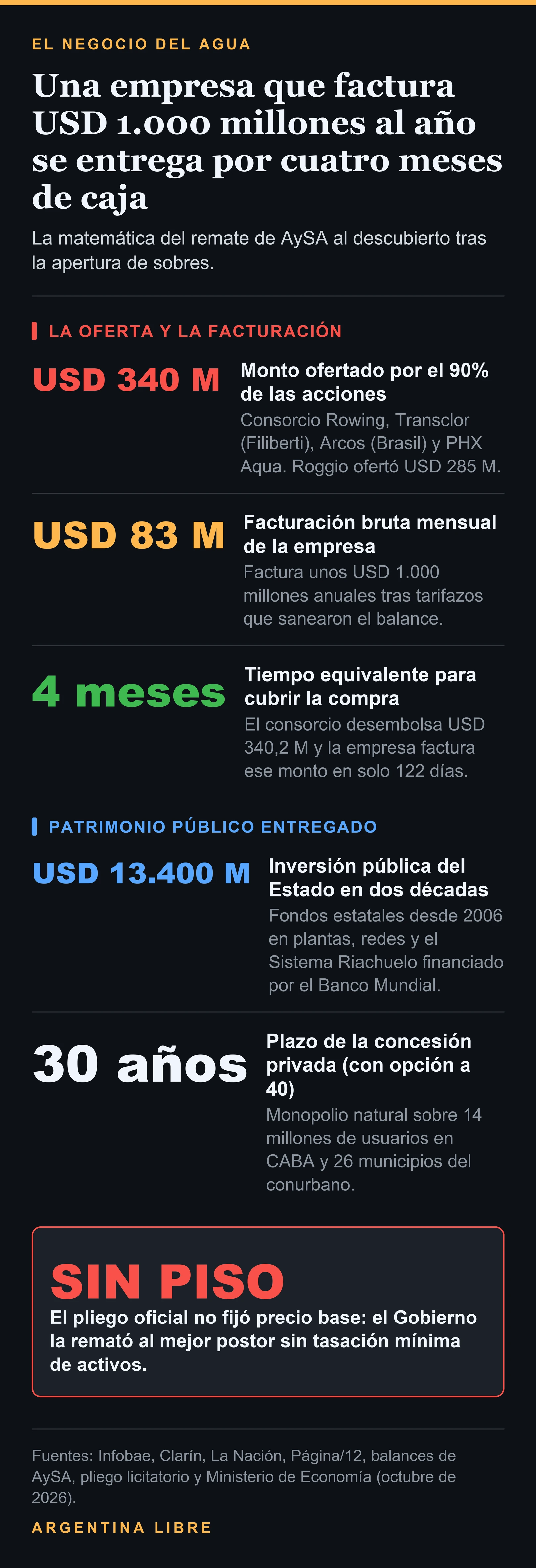 Infografía con las cifras del remate de AySA: oferta, facturación mensual e inversión estatal