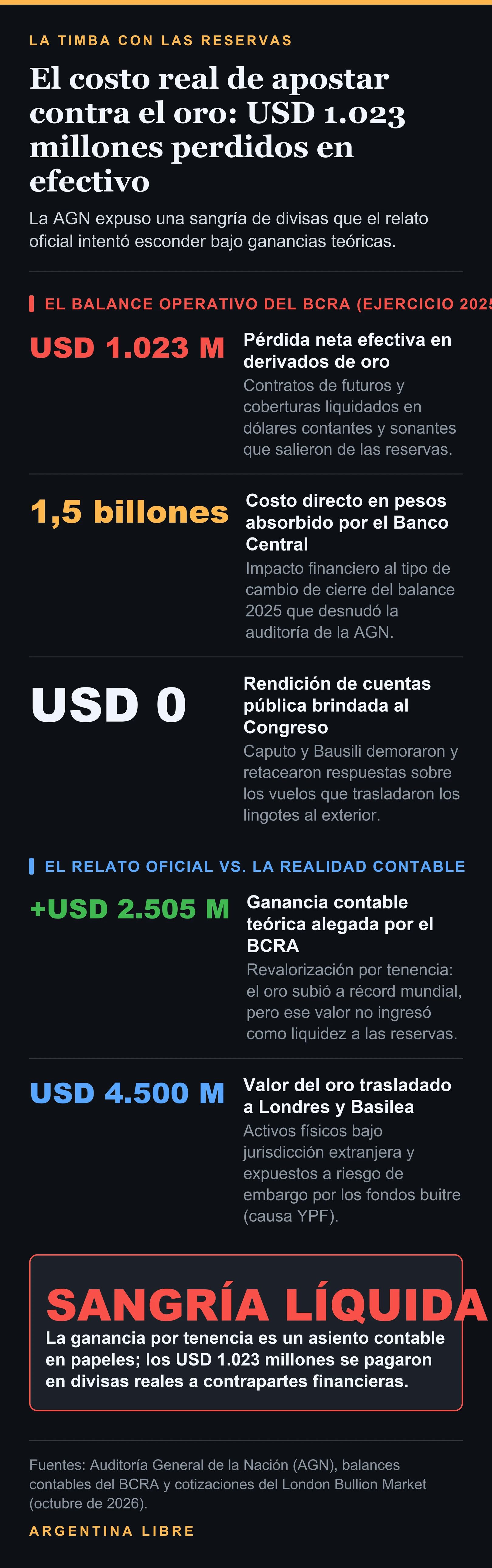 Infografía detallada sobre las cifras de la pérdida de reservas del BCRA por derivados de oro