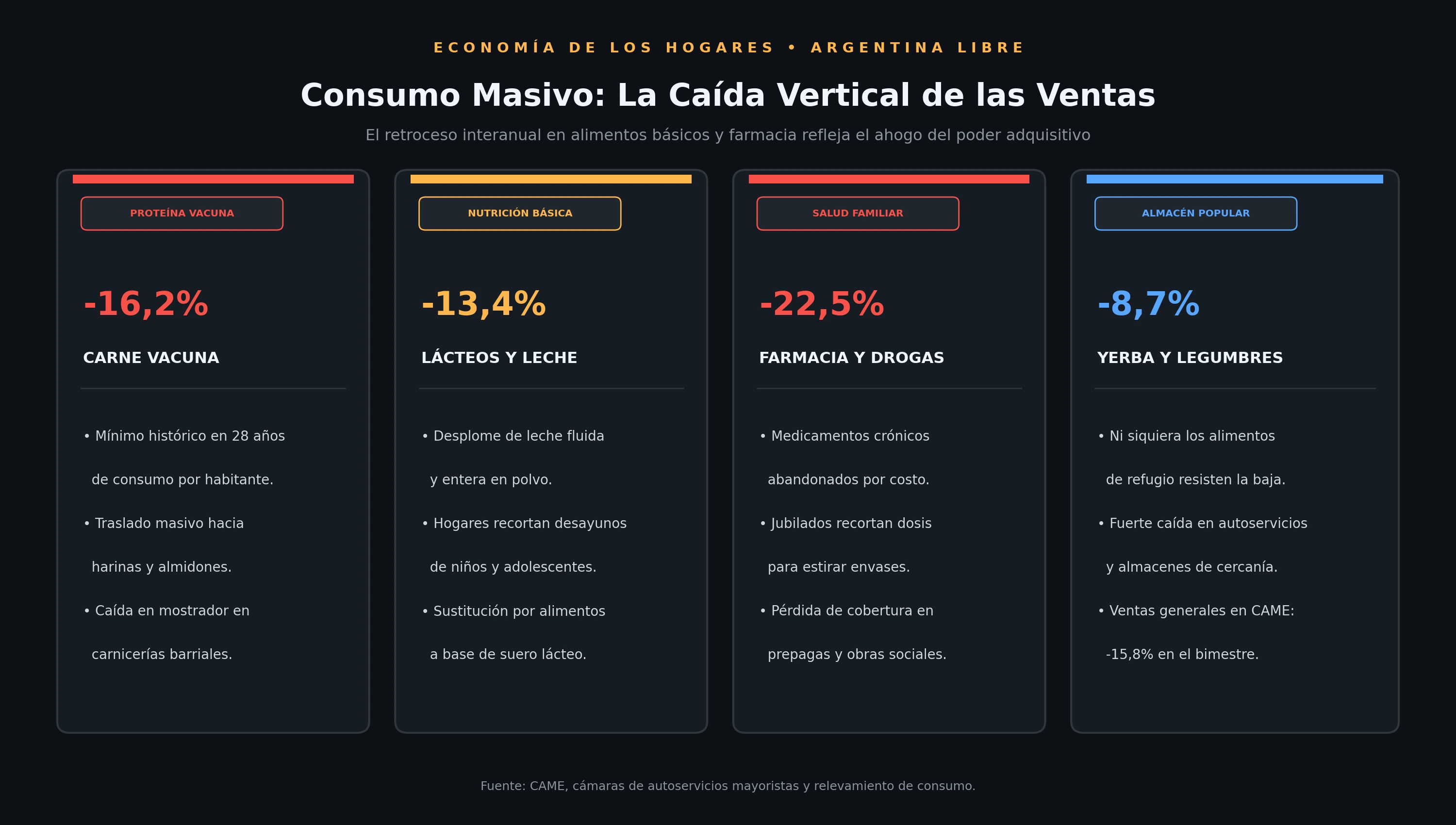 Infografía: Consumo Masivo - Caída Vertical de Ventas