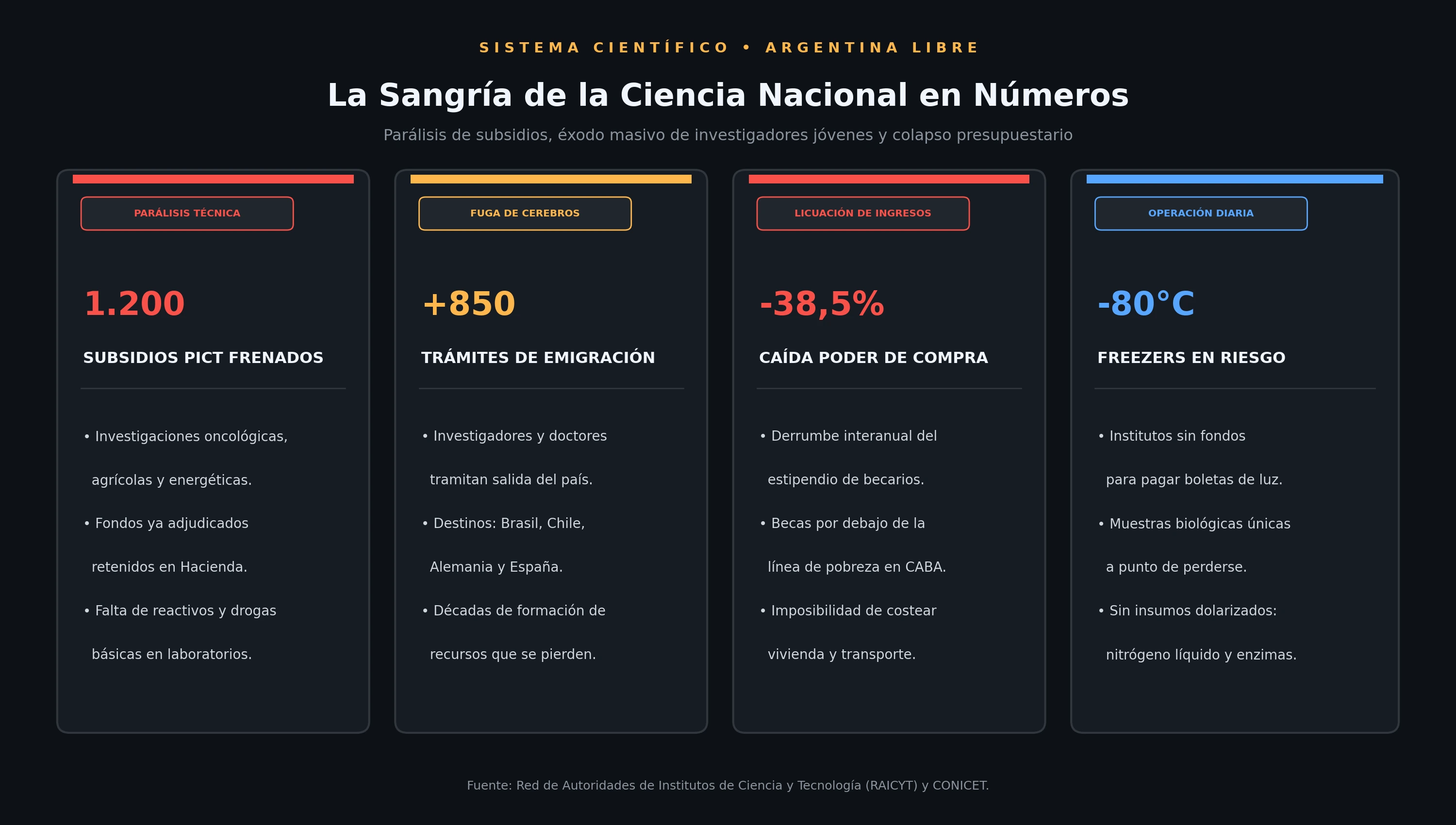 Infografía: La sangría del sistema científico nacional