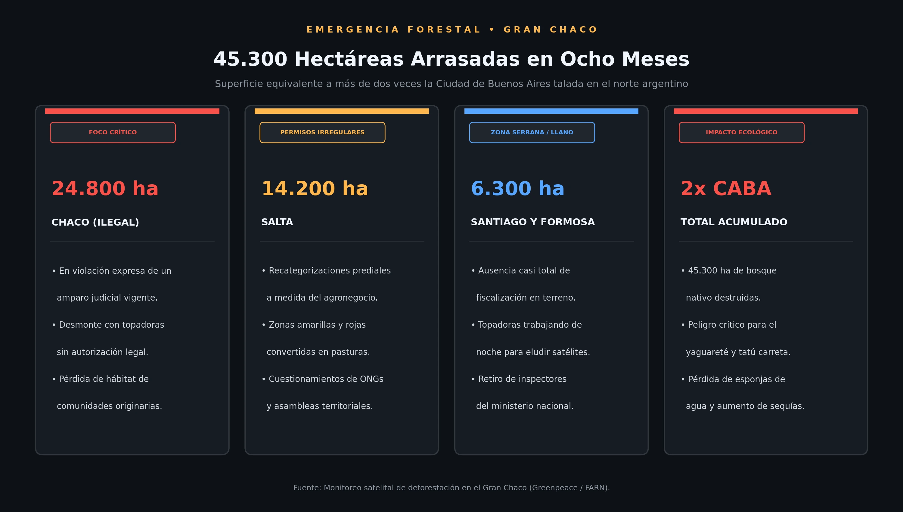 Infografía: Superficie deforestada en el Gran Chaco argentino