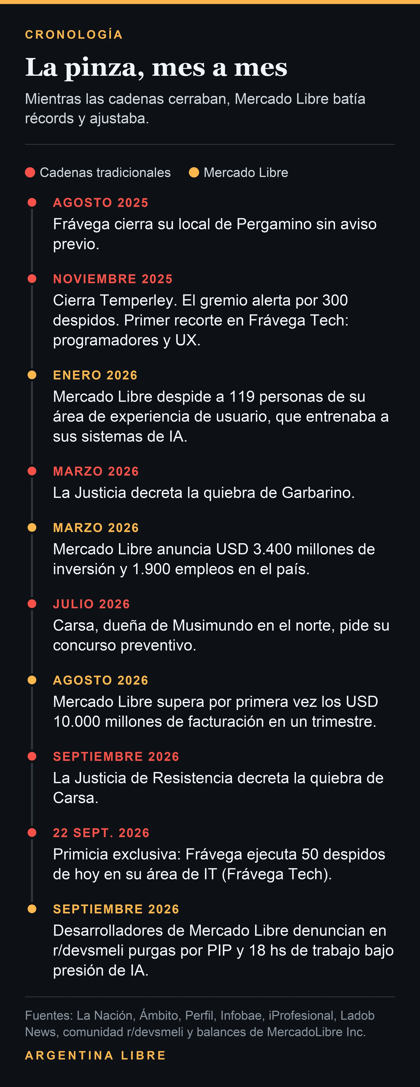 Cronología: la crisis de las cadenas y el crecimiento de Mercado Libre, de agosto de 2025 a septiembre de 2026
