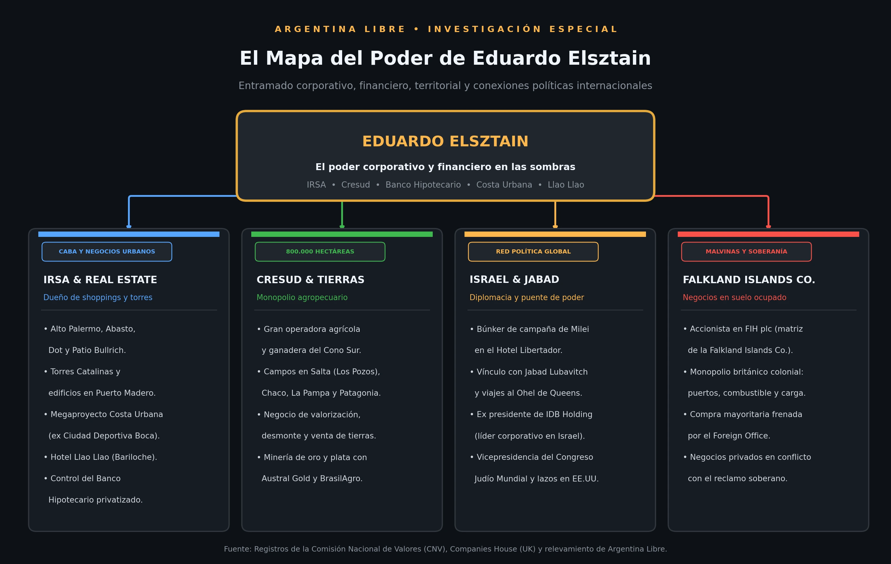 Infografía: El Mapa del Poder de Eduardo Elsztain