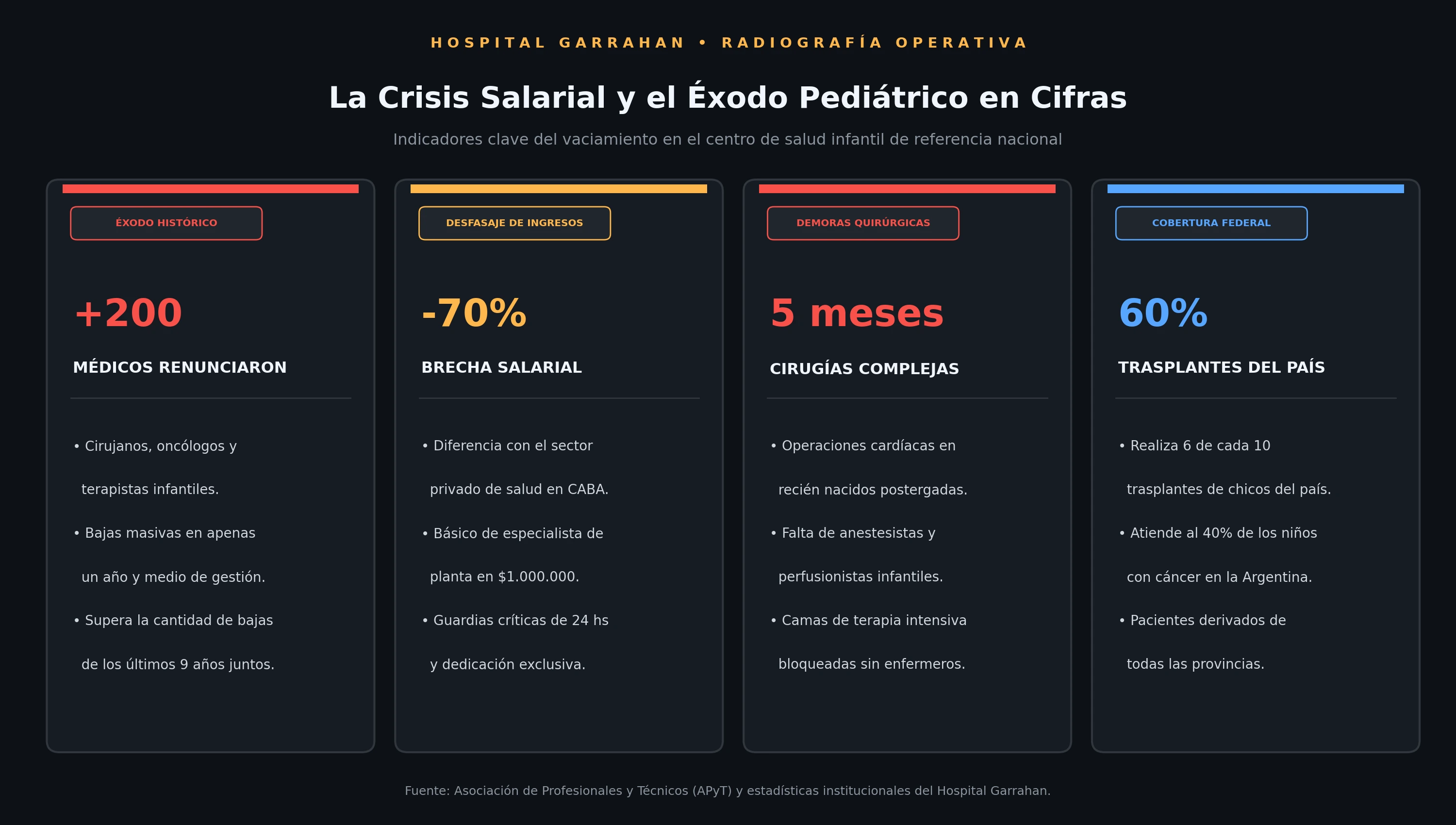 Infografía: Radiografía salarial y operativa de la crisis en el Hospital Garrahan
