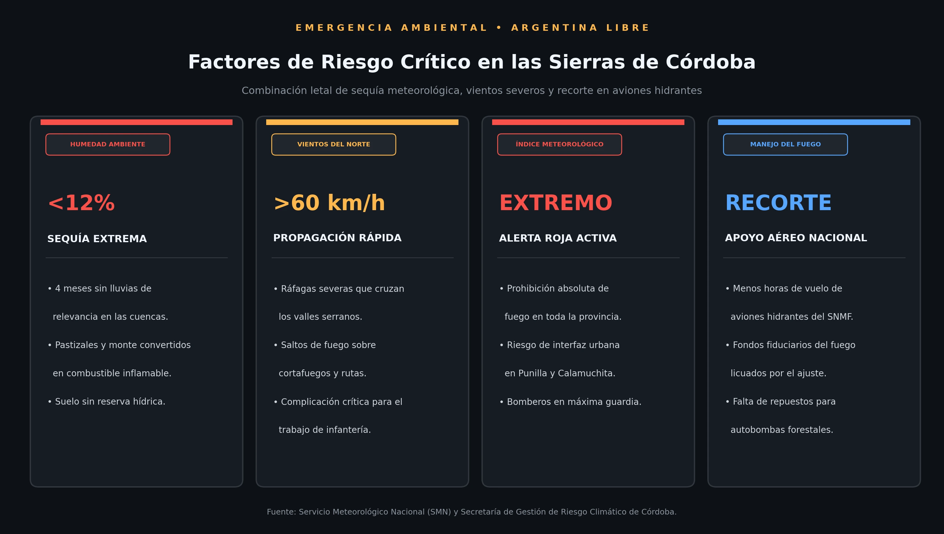 Infografía: Factores de riesgo extremo en las Sierras de Córdoba