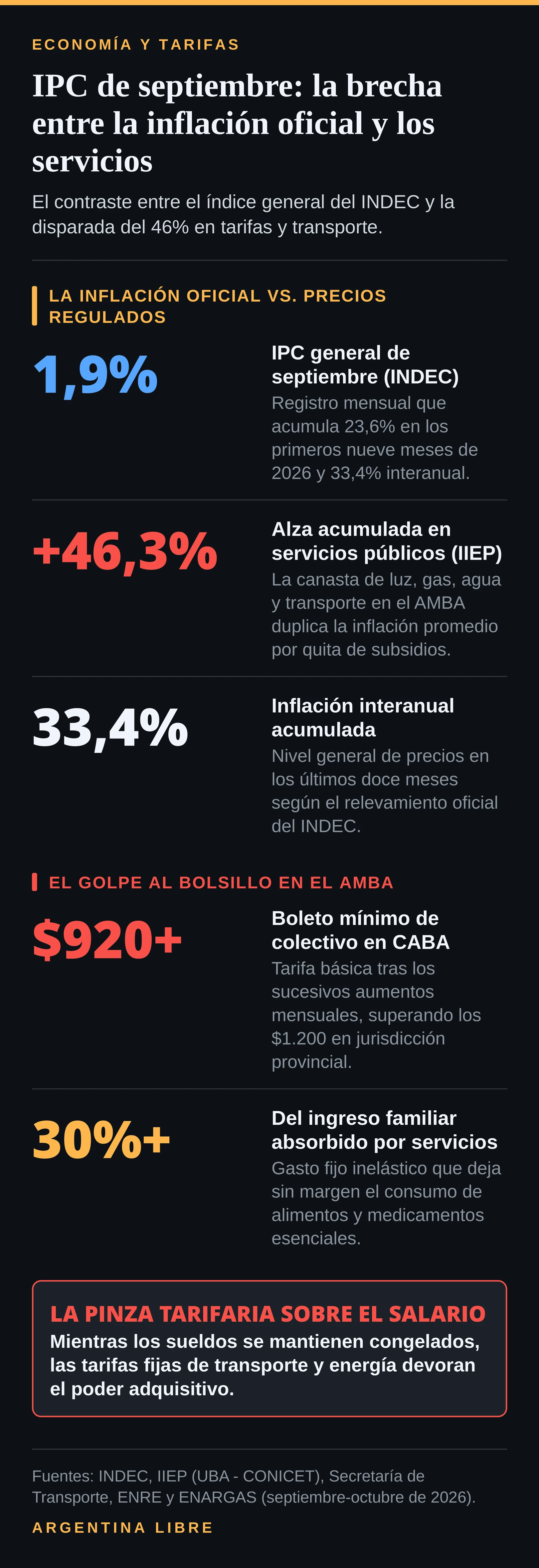 Infografía comparativa del IPC oficial y el salto en tarifas de servicios y transporte