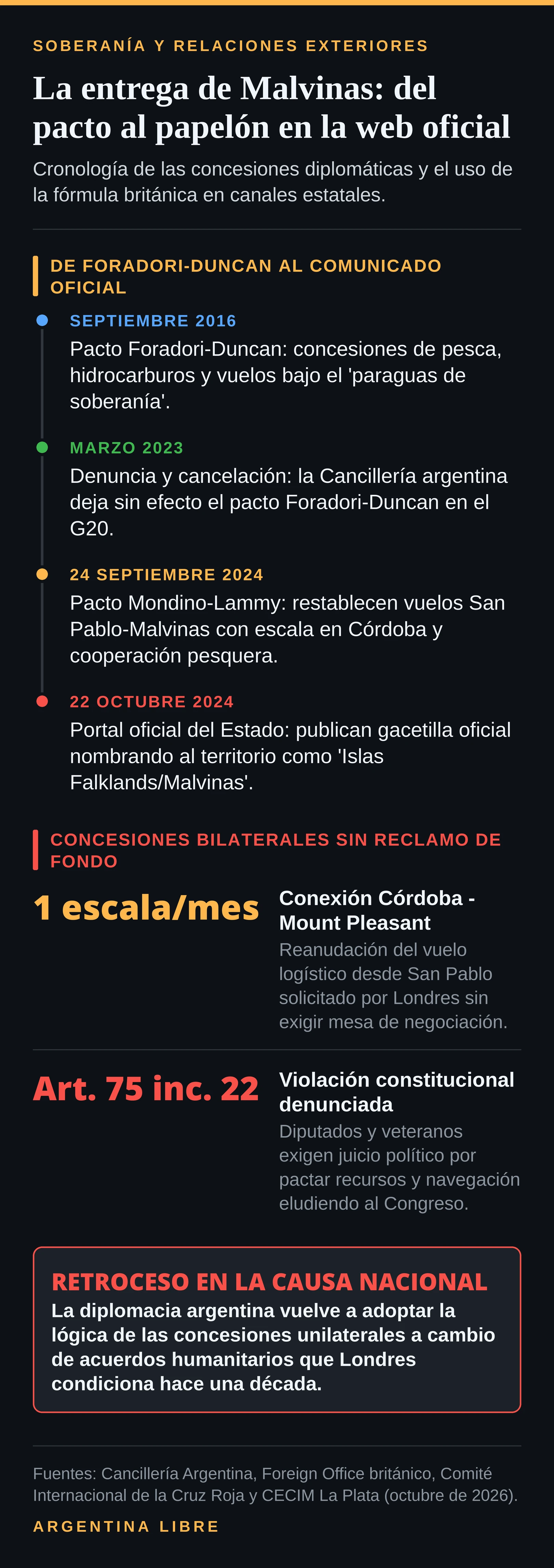Cronología y puntos clave del giro diplomático sobre Malvinas