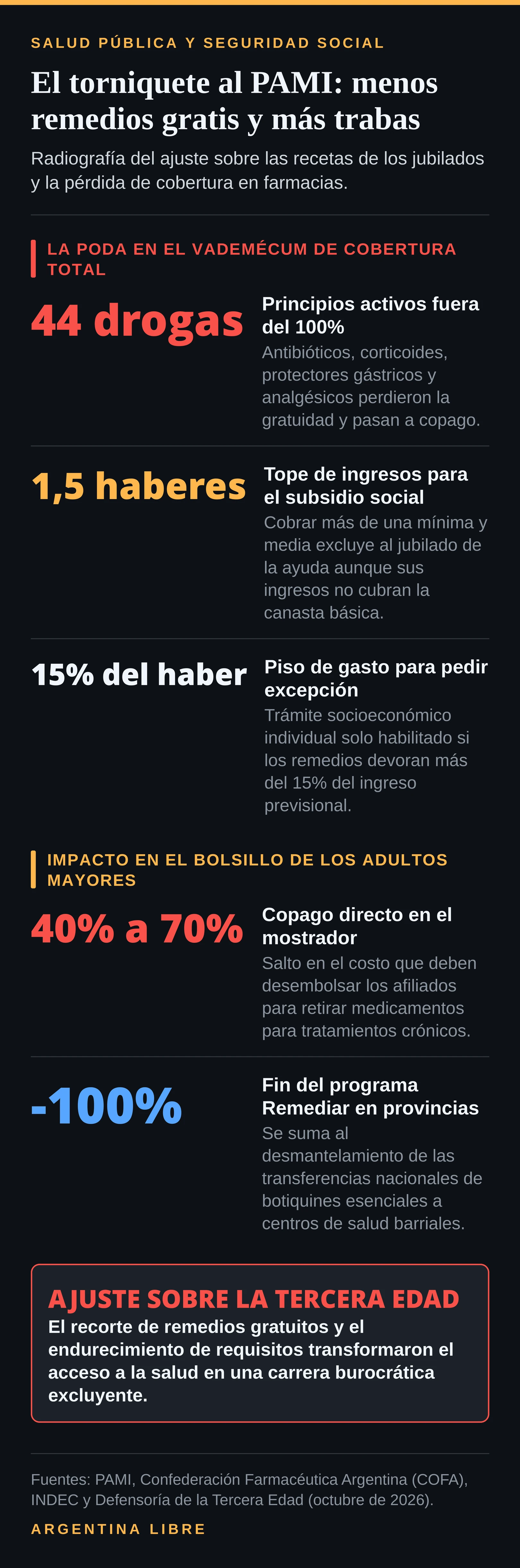 Radiografía de las cifras del recorte de medicamentos en PAMI