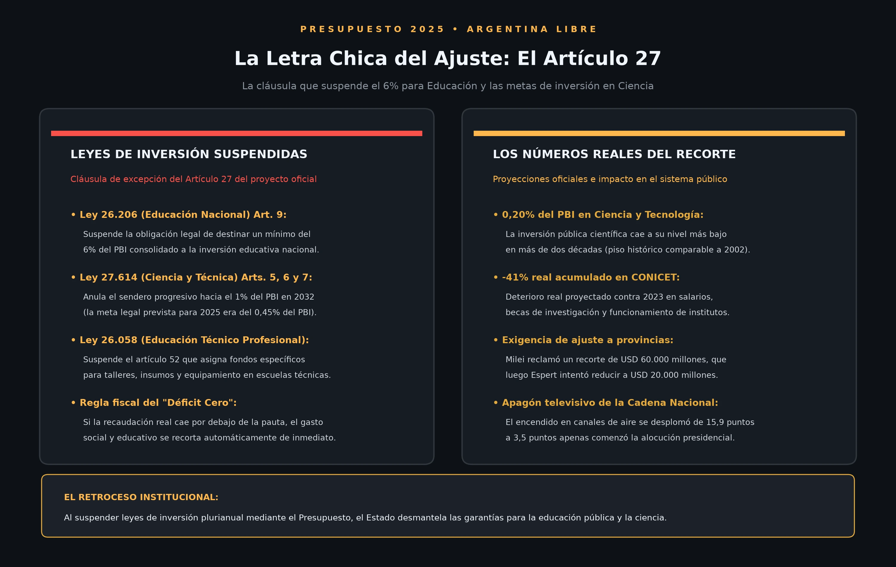 Radiografía del Artículo 27 del Presupuesto 2025