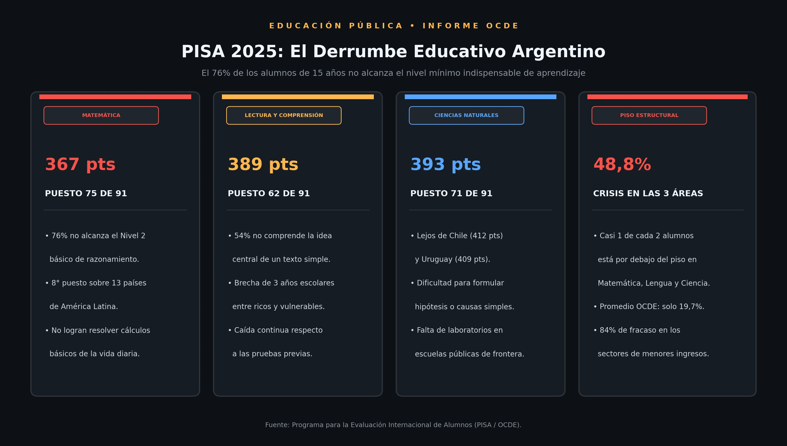 Infografía: PISA 2025 - Derrumbe Educativo Argentino