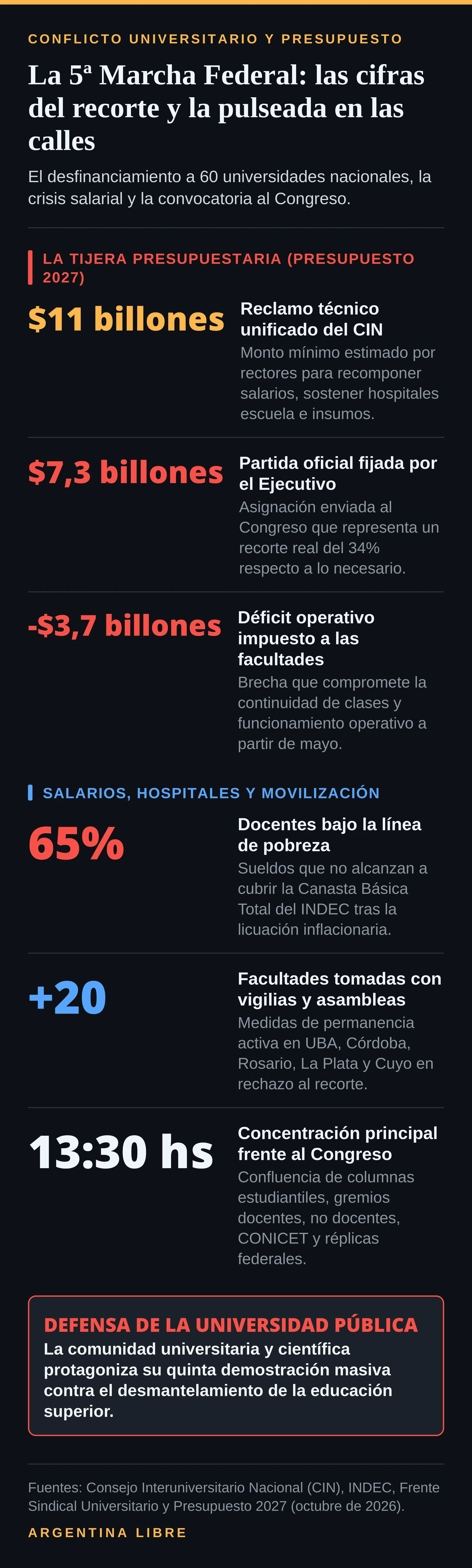Infografía con las cifras del recorte y la convocatoria a la 5ª Marcha Federal Universitaria