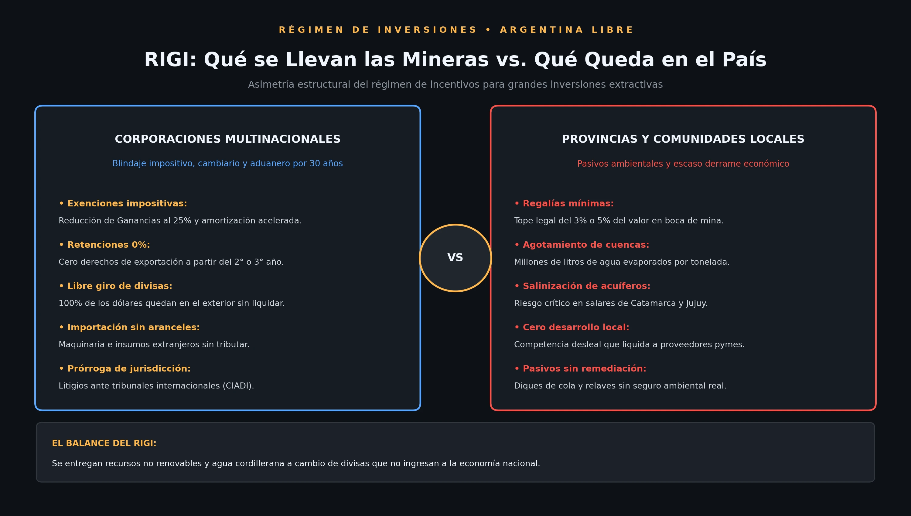 Diagrama: Qué se lleva la minería vs. qué le queda al país