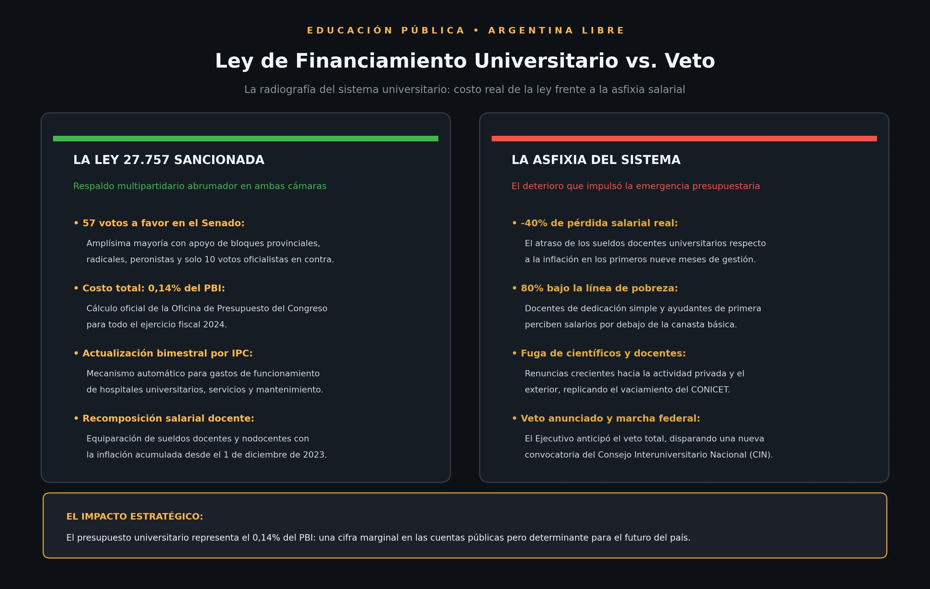 Diagrama: Financiamiento Universitario vs Veto Presidencial