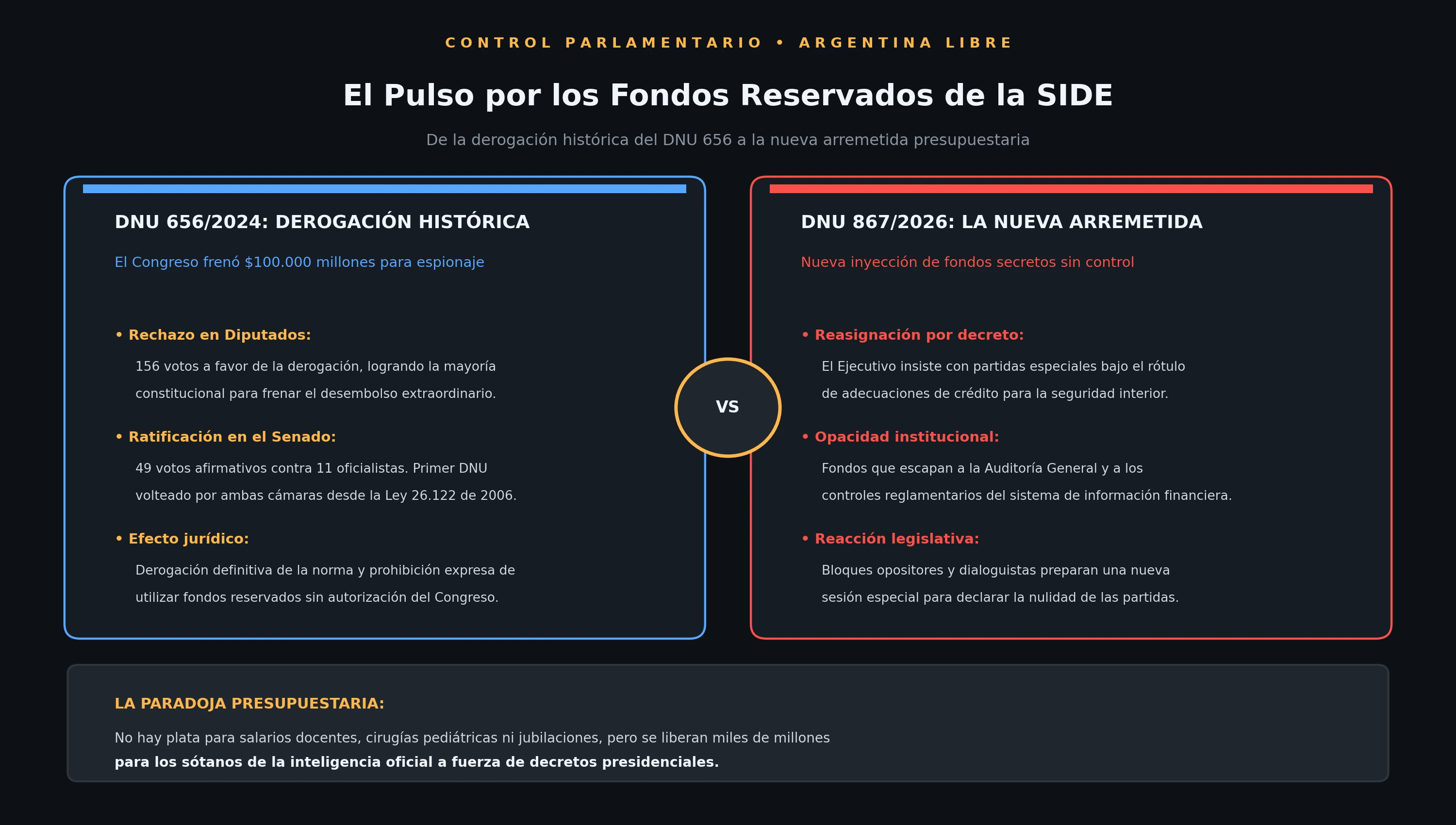 Diagrama: El pulso por los fondos reservados de la SIDE