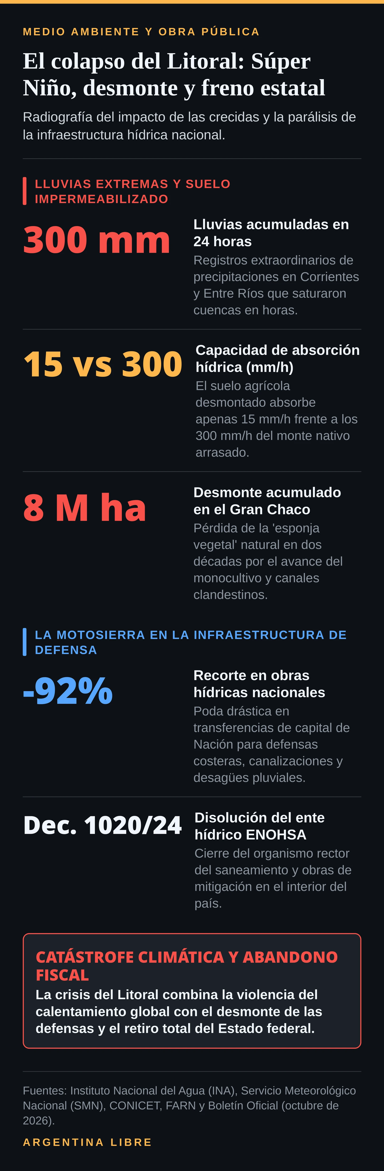 Infografía con las cifras del colapso hídrico en el Litoral, desmontes y recorte estatal