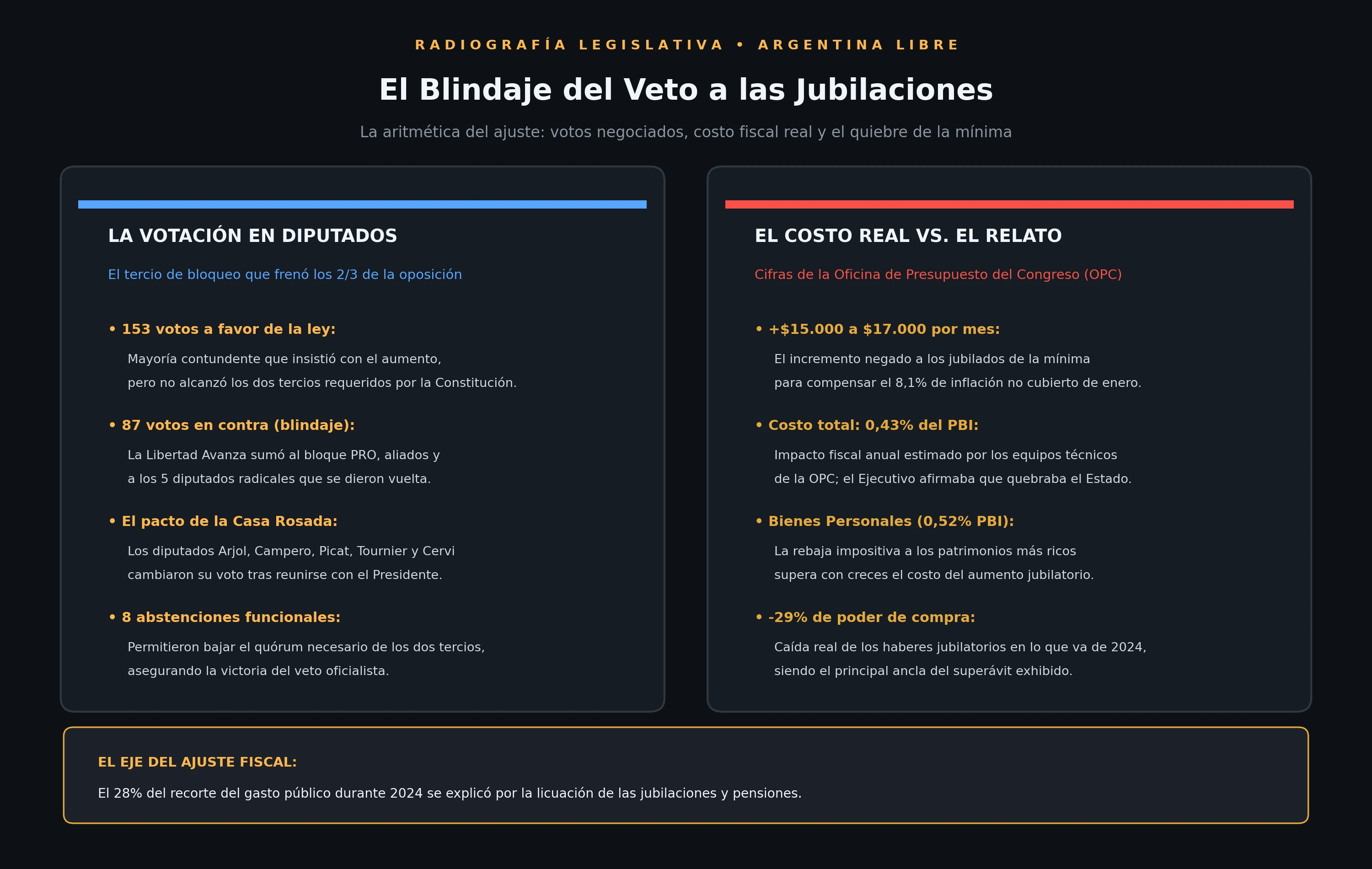 Radiografía de la votación del veto previsional en Diputados